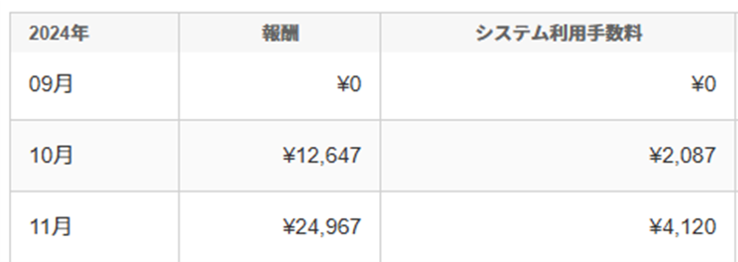 副業Webライター3か月の収入